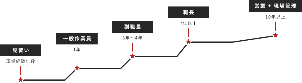 見習い：現場経験年数、一般作業員：1年、副職長：3年～4年、職長：7年以上、営業＋現場管理：10年以上